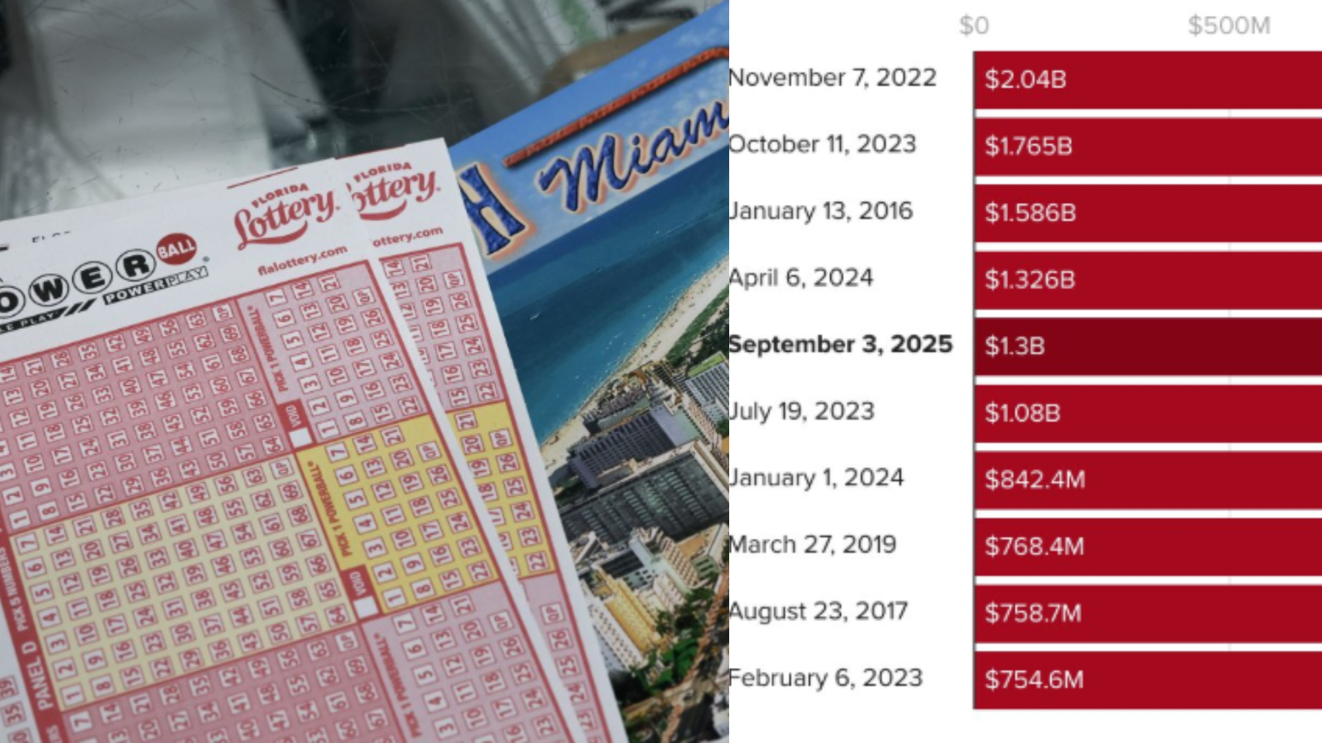 Powerball Jackpot Skyrockets Chance to win $ 1.40 billion Tonight